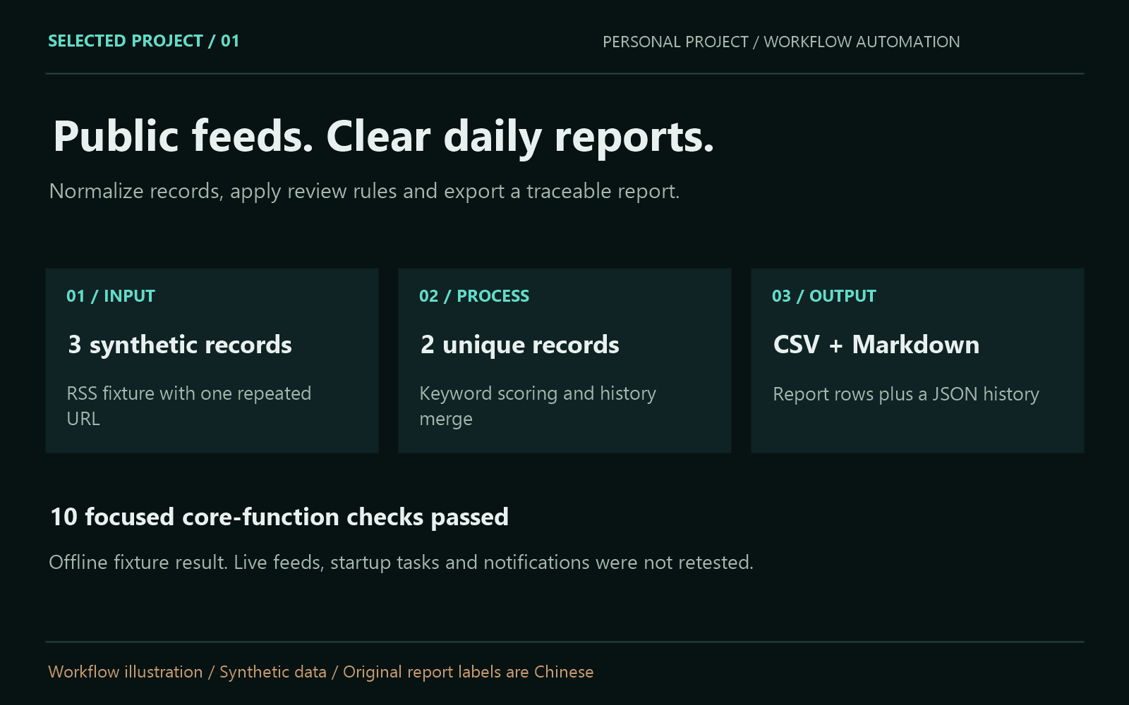 Workflow illustration: three synthetic RSS records become two unique rows and a daily report.
